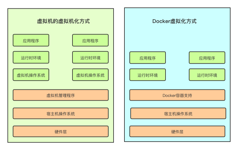 颠覆传统运维，Docker 是什么？_apache_03