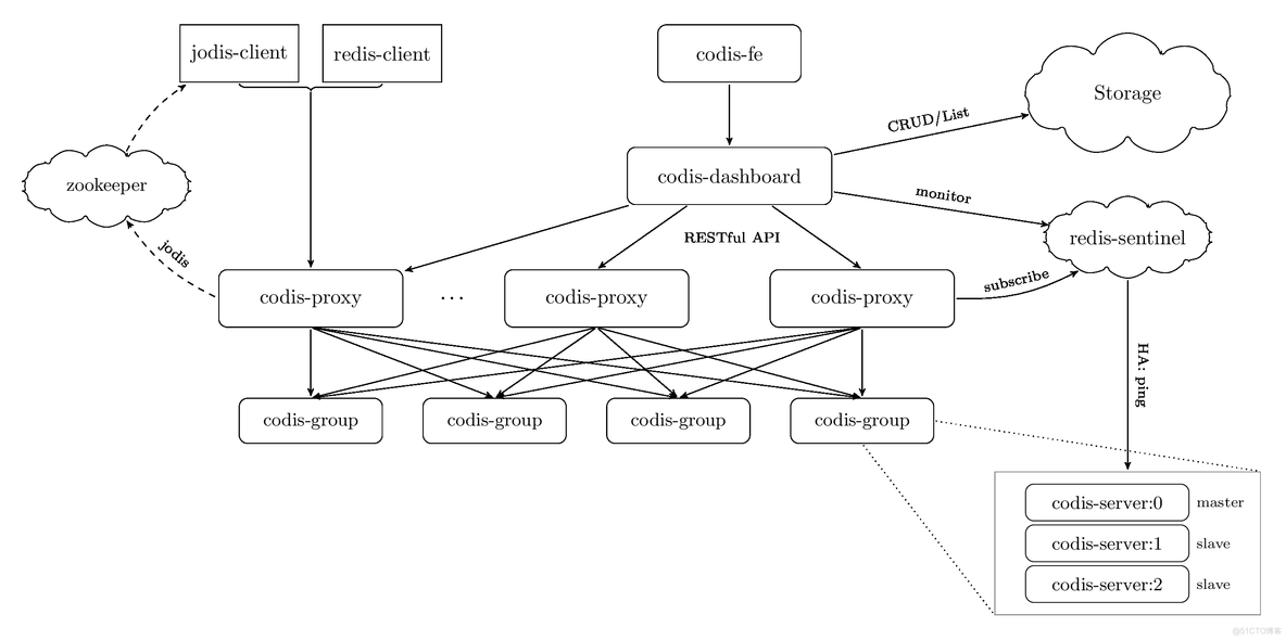 豌豆荚Redis集群方案：Codis_java