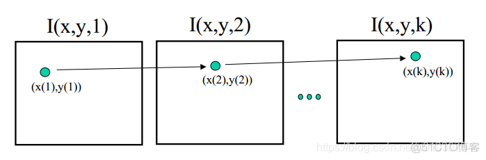 【计算机视觉】Lecture 23：光流估计_角点_11