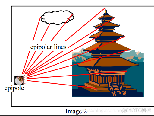 【计算机视觉】Lecture 18：广义的立体视觉：对极几何_算法_07