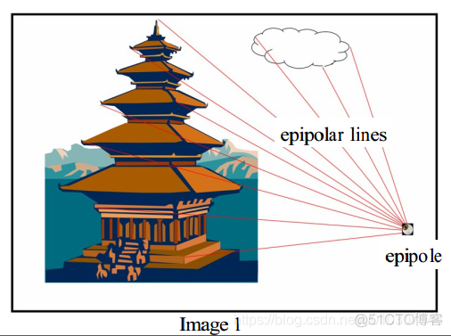 【计算机视觉】Lecture 18：广义的立体视觉：对极几何_算法_08