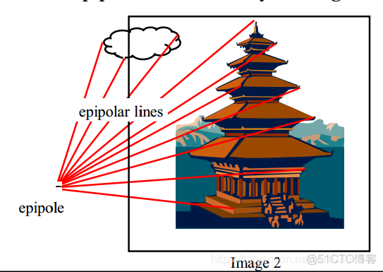 【计算机视觉】Lecture 18：广义的立体视觉：对极几何_立体视觉_12