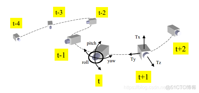 【计算机视觉】Lecture 22：相机运动_二维