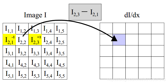 【计算机视觉】Lecture 3：线性算子_线性滤波_06