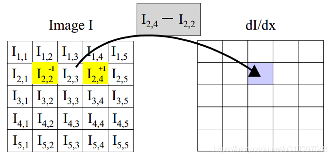 【计算机视觉】Lecture 3：线性算子_线性滤波_07