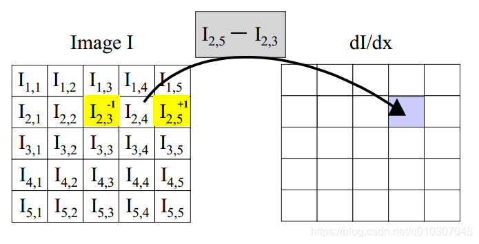 【计算机视觉】Lecture 3：线性算子_线性滤波_08