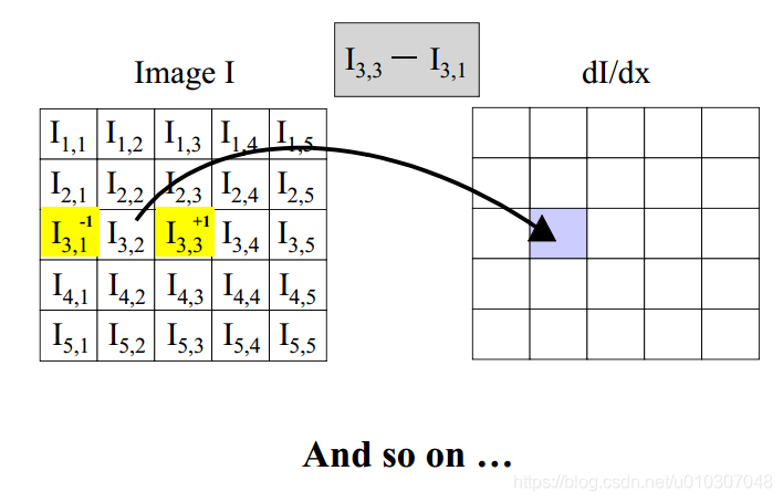 【计算机视觉】Lecture 3：线性算子_差分_09
