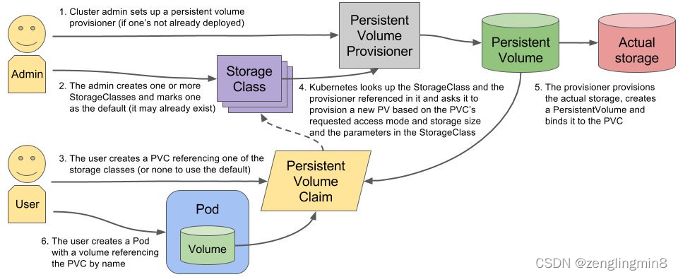 PV/PVC/Storage Class#yyds干货盘点#_pv