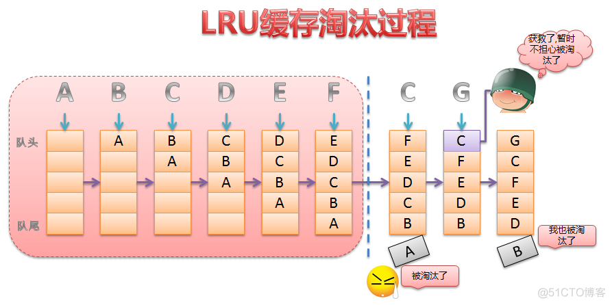 常用缓存淘汰算法（LFU、LRU、ARC、FIFO、MRU）_缓存_03