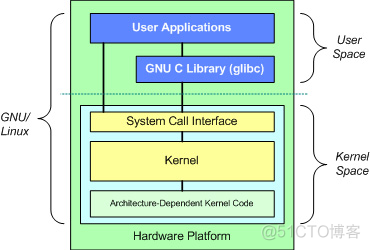 Linux内核简介、子系统及分类_linux