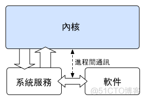 Linux内核简介、子系统及分类_linux_05