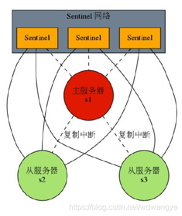 【196期】Redis高可用方案：sentinel（哨兵模式）和集群_zookeeper_03