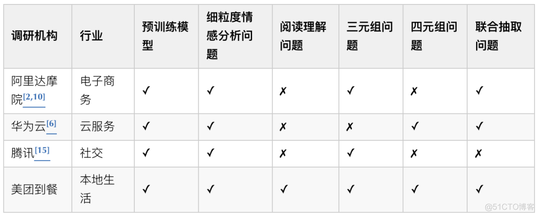 细粒度情感分析在到餐场景中的应用_大数据_03