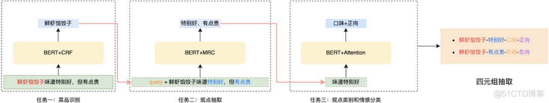 细粒度情感分析在到餐场景中的应用_大数据_05