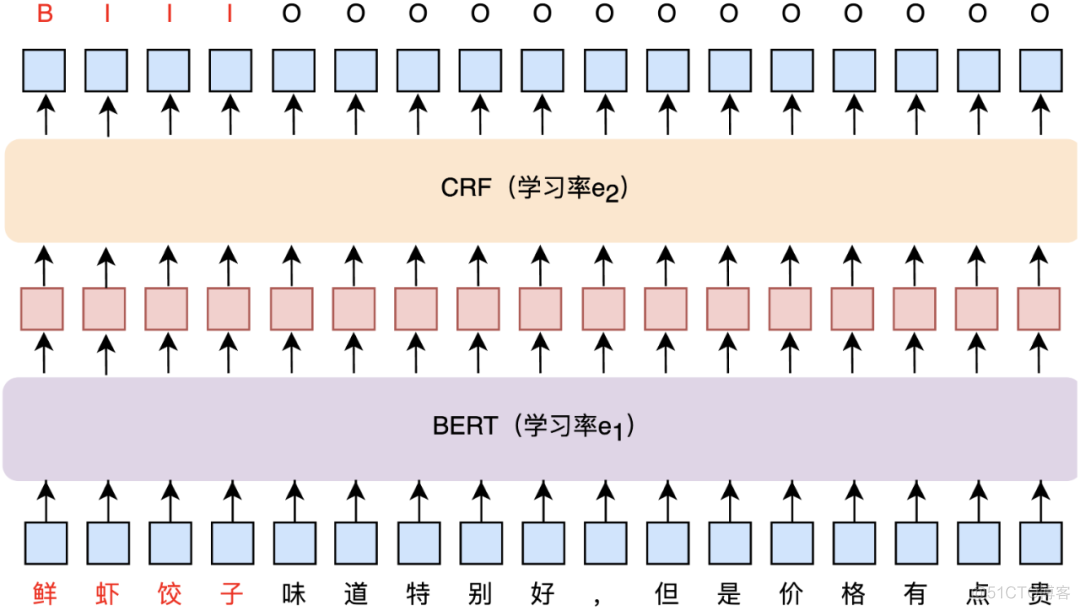 细粒度情感分析在到餐场景中的应用_编程语言_06