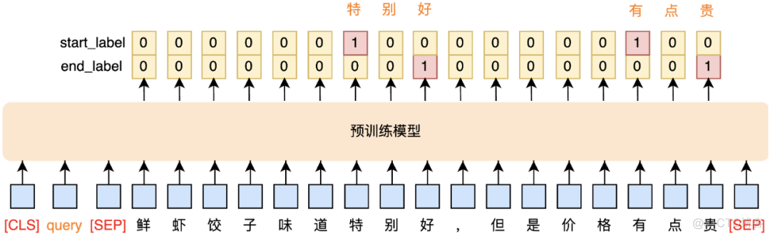 细粒度情感分析在到餐场景中的应用_算法_07