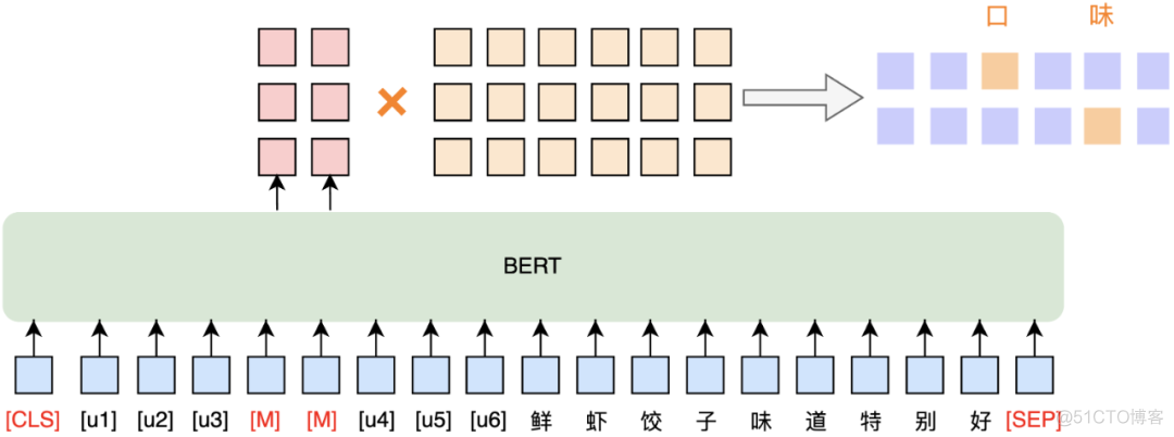 细粒度情感分析在到餐场景中的应用_自然语言处理_10