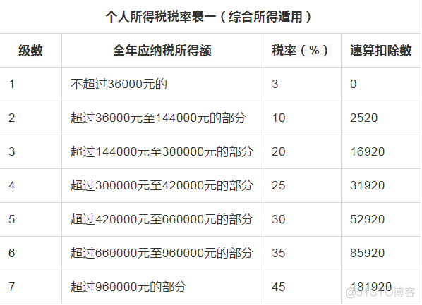 税前2万4，到手1万4？年终奖扣税方式1月1日起施行_计算机视觉_03