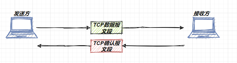 tcp和udp的區別及流量控制擁塞控制快重傳快恢復算法詳解