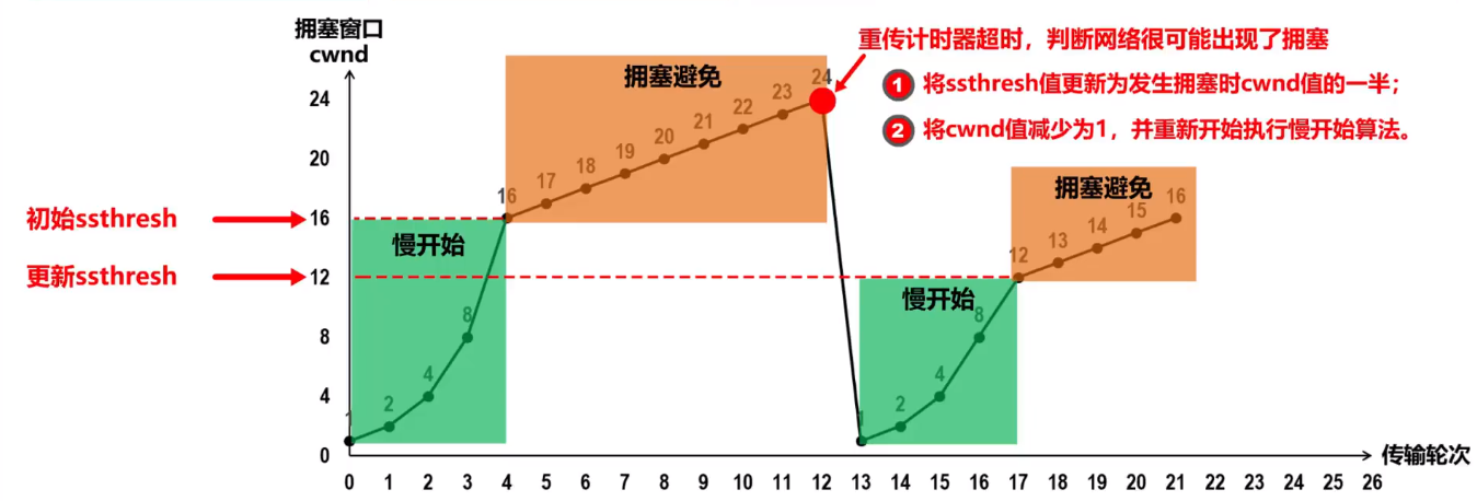 tcp和udp的區別及流量控制擁塞控制快重傳快恢復算法詳解