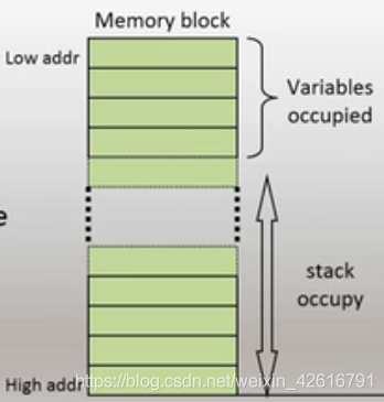 堆栈的概念————————ARM微控制器与嵌入式系统（清华大学慕课记录）_函数调用_02