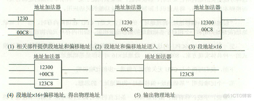 汇编语言学习笔记——————寄存器_寄存器_05