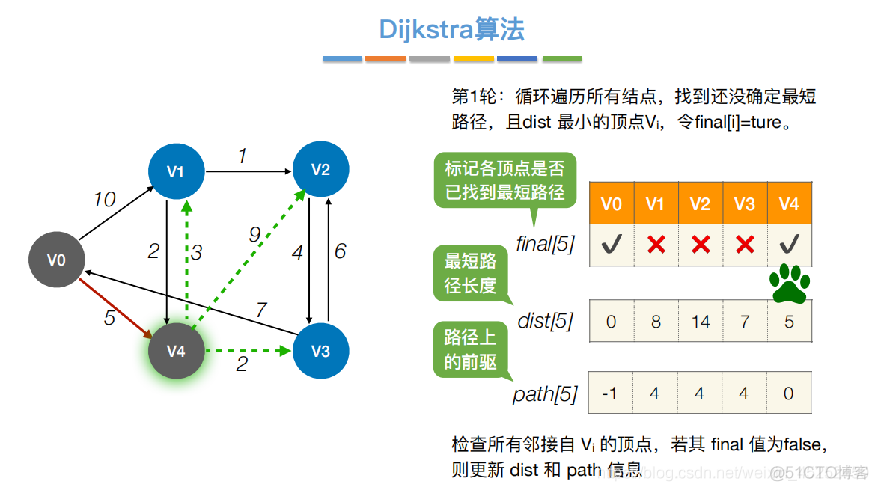 图——基本的图算法（五）最短路径_#include_07