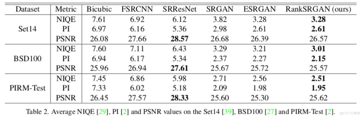RankSRGAN阅读笔记_GAN_09