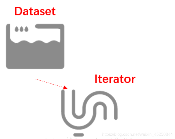 Tensorflow Dataset 中的 Iterator概念介绍_计算机视觉