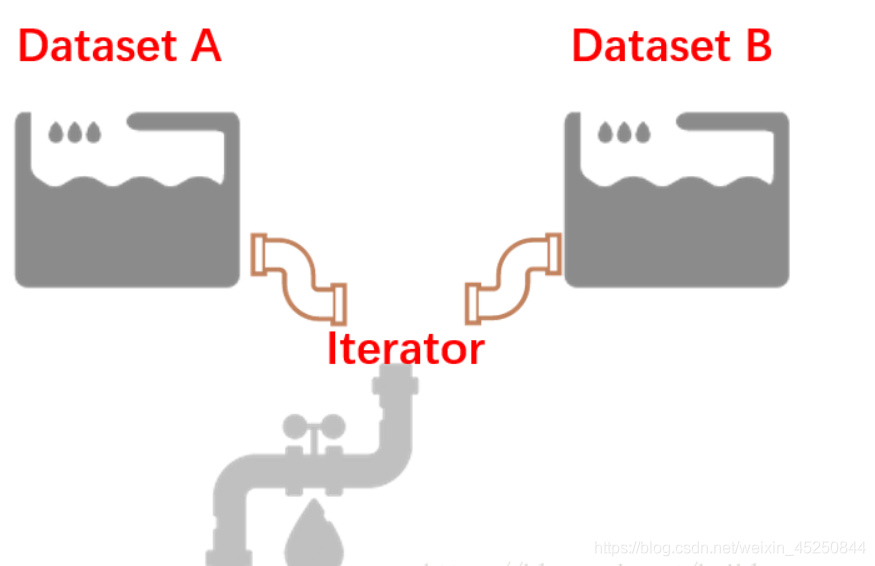 Tensorflow Dataset 中的 Iterator概念介绍_计算机视觉_02