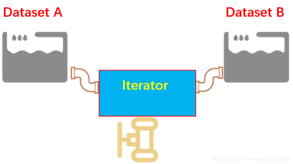 Tensorflow Dataset 中的 Iterator概念介绍_计算机视觉_03