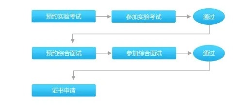 100名网工备考IE，最终能通过的，到底有几个？_发邮件