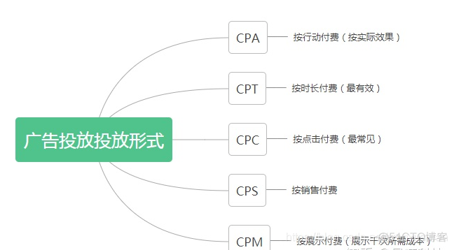 万字长文干货，广告投放中常说的CPA、CPC、CPD、CPT、CPS、CPM、CPI是什么意思？_产品经理_02
