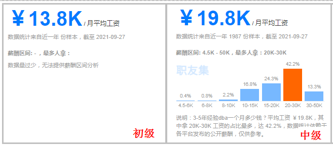 管理(dba)崗位的平均薪水(2021年9月),做到中級/高級職位年薪可達30w