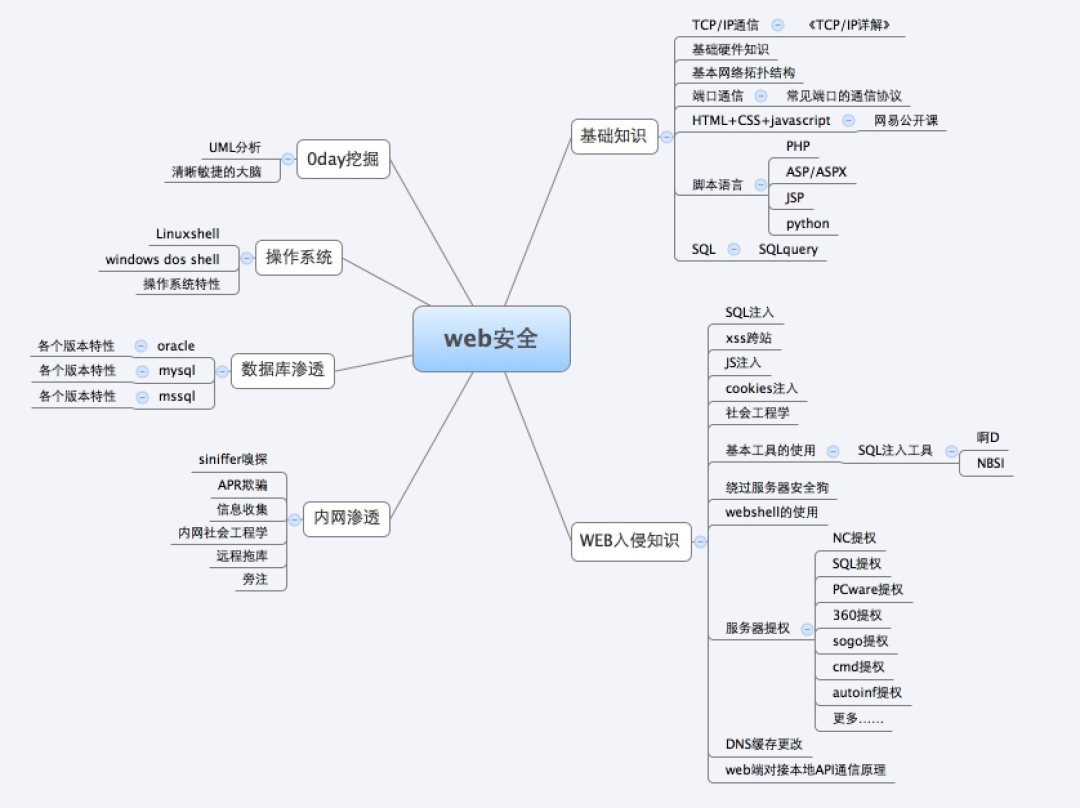 如何快速理解网络安全行业？_51CTO博客_对网络安全的理解