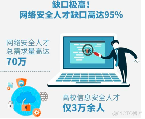 年薪30万+，网络安全工程师凭什么？_web安全_08