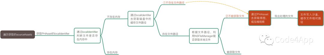 iOS 利用AFNetworking实现大文件分片上传_上传_03