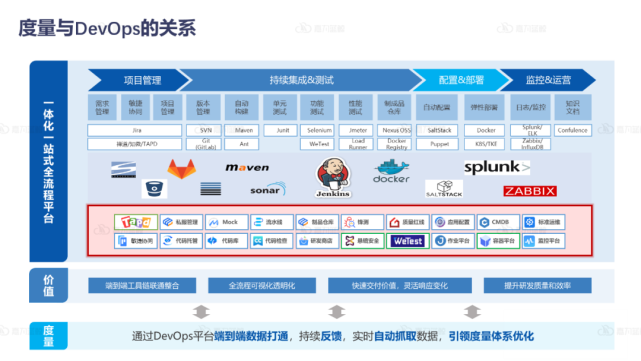 一文读懂：DevOps时代，企业度量体系与相关指标如何构建？_度量体系_05