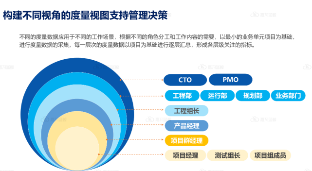 一文读懂：DevOps时代，企业度量体系与相关指标如何构建？_DevOps_02