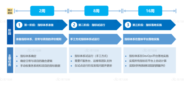 一文读懂：DevOps时代，企业度量体系与相关指标如何构建？_指标建立_07