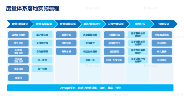 一文读懂：DevOps时代，企业度量体系与相关指标如何构建？_指标建立_08