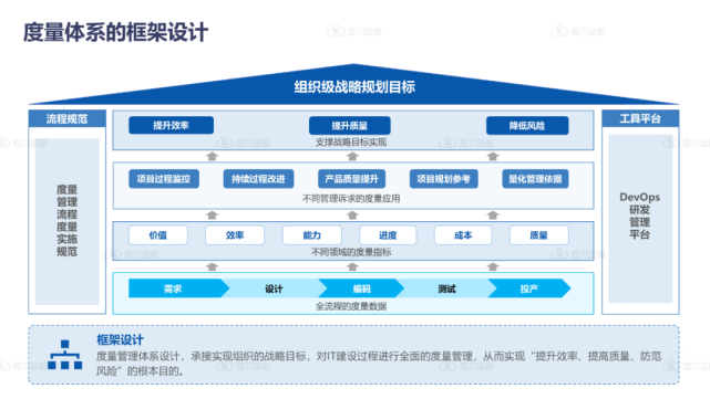 一文读懂：DevOps时代，企业度量体系与相关指标如何构建？_DevOps_09