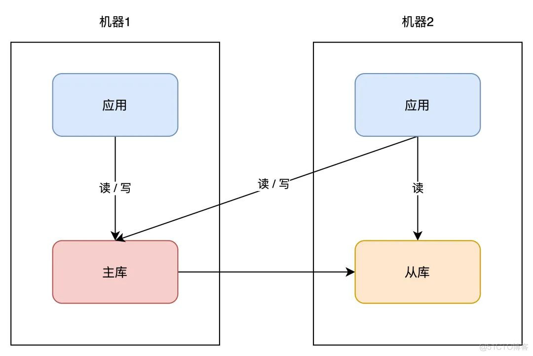 搞懂异地多活，看这篇就够了_数据_06