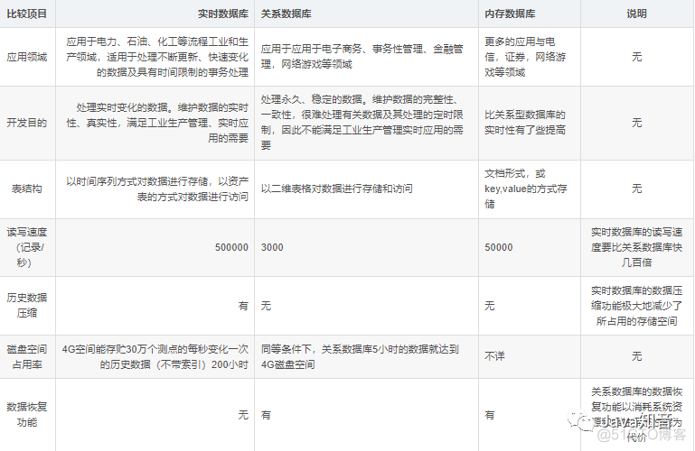 实时数据库，内存数据库，关系型数据库比较_数据