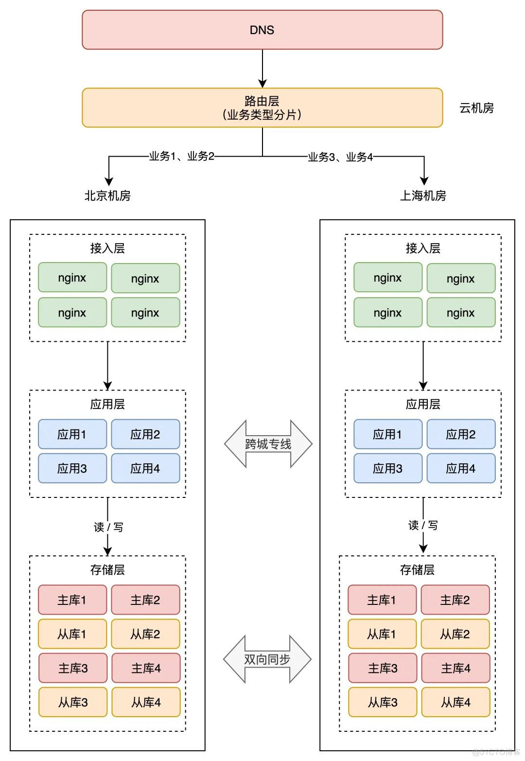 搞懂异地多活，看这篇就够了_中间件_19