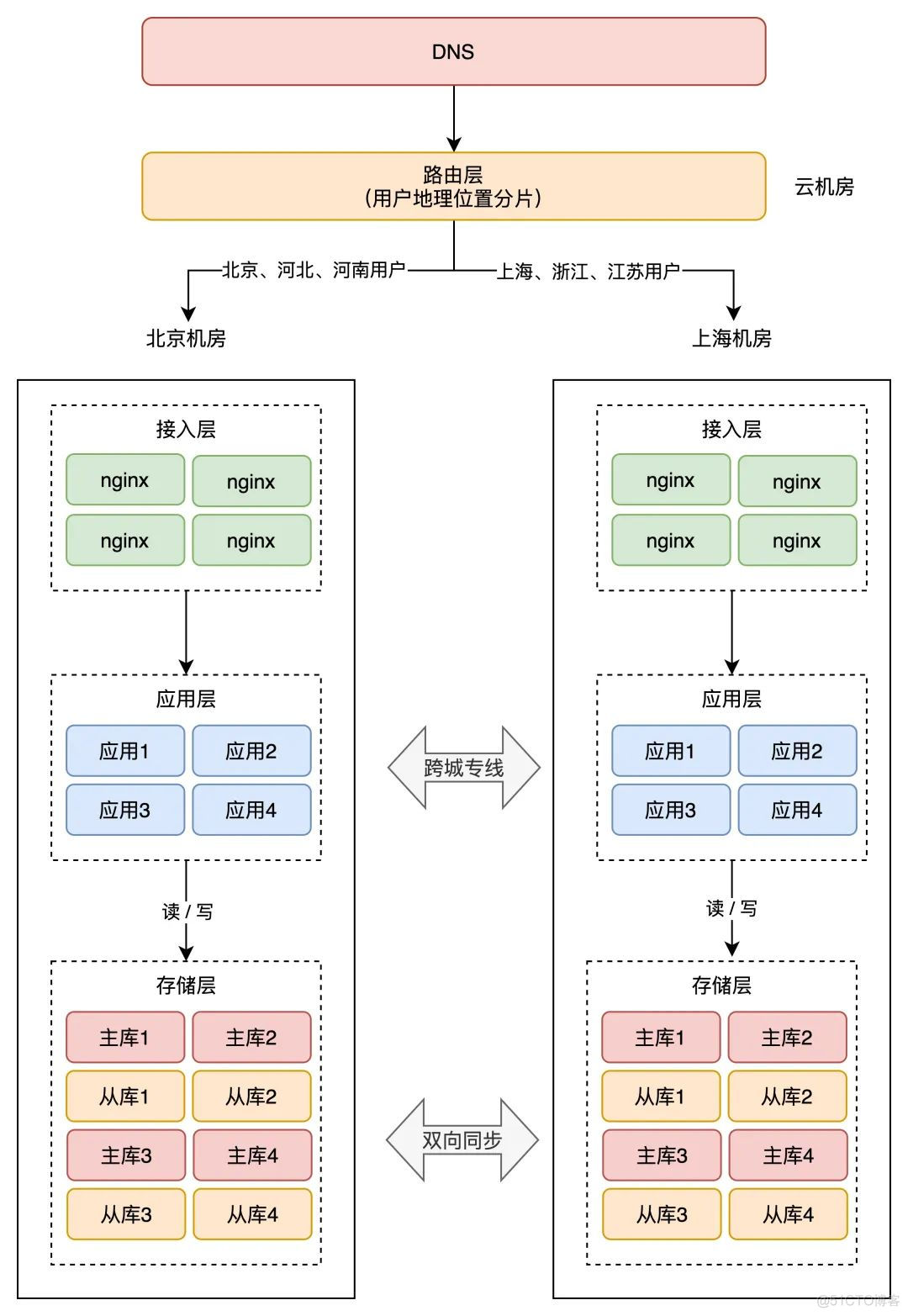 搞懂异地多活，看这篇就够了_数据库_21