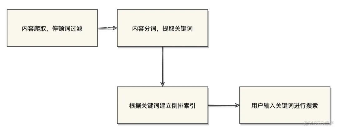 Elasticsearch 如何做到快速检索 - 倒排索引的秘密_lucene_02