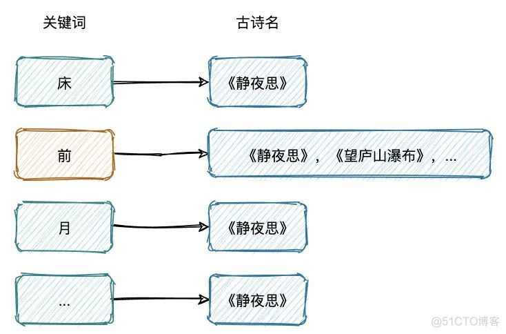 Elasticsearch 如何做到快速检索 - 倒排索引的秘密_lucene_03