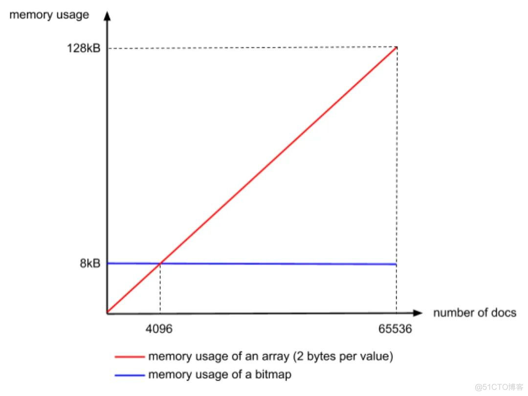 Elasticsearch 如何做到快速检索 - 倒排索引的秘密_lucene_10