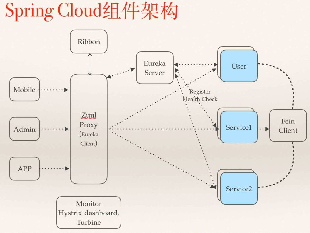 小团队真的适合引入SpringCloud微服务吗？_链路_03